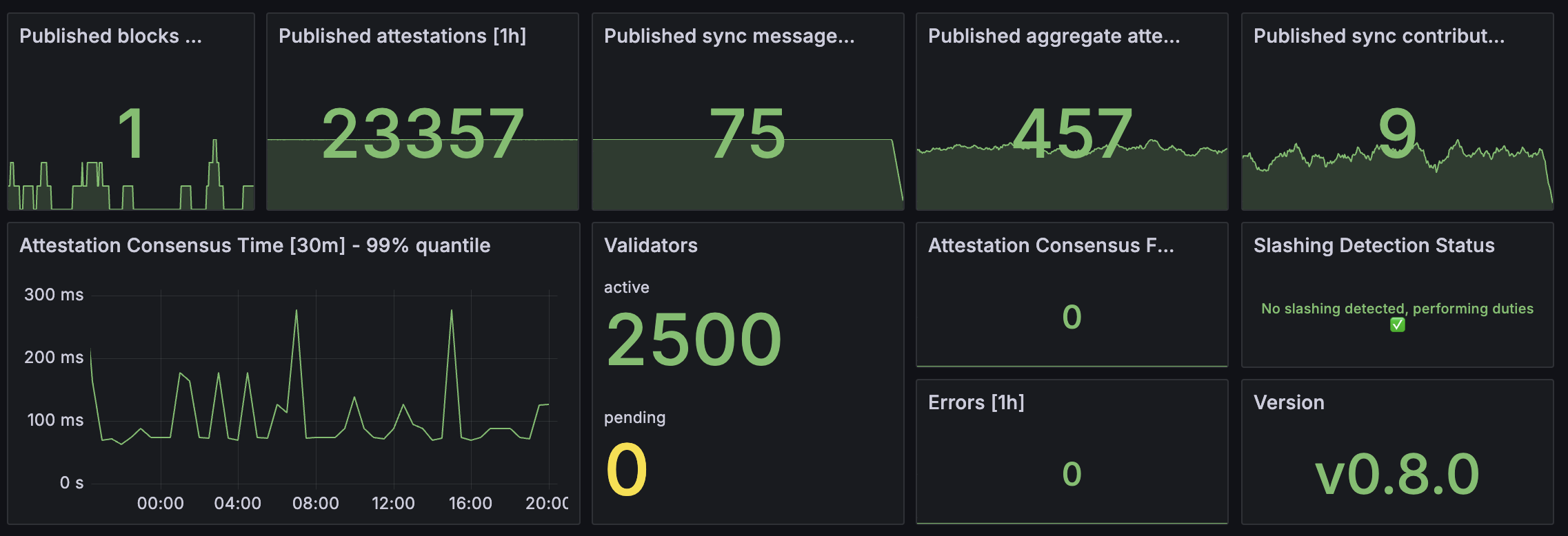 Vero dashboard - overview
